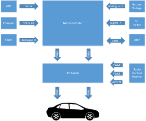 AVC 2013 High level system diagram